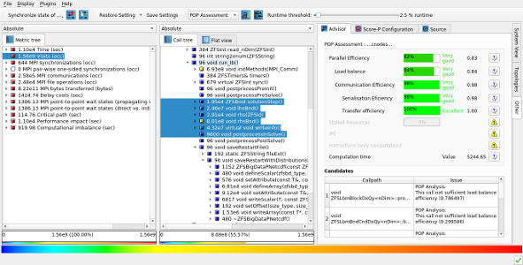 A code profile instrumented by Score-P is presented by Cube
