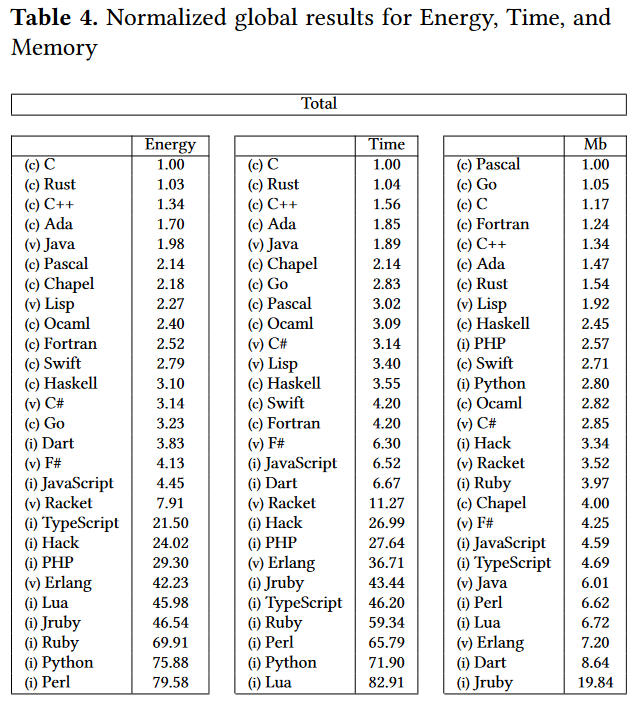 Normalized results for energy, time, and memory.
